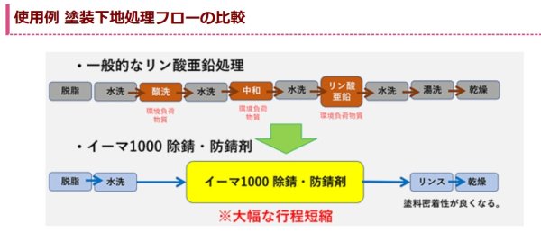 画像3: 強力業務用一液除錆・防錆兼用剤【イーマ1000】4L (3)