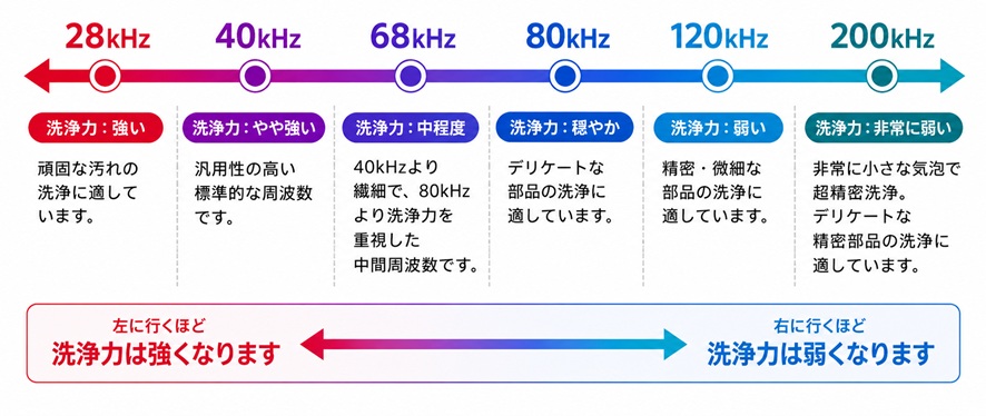 超音波洗浄機の周波数による洗浄力と特徴の違い
