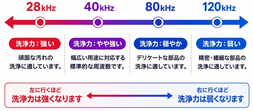 28kHz・40kHz・80kHz・120kHzの洗浄力と特徴の違い