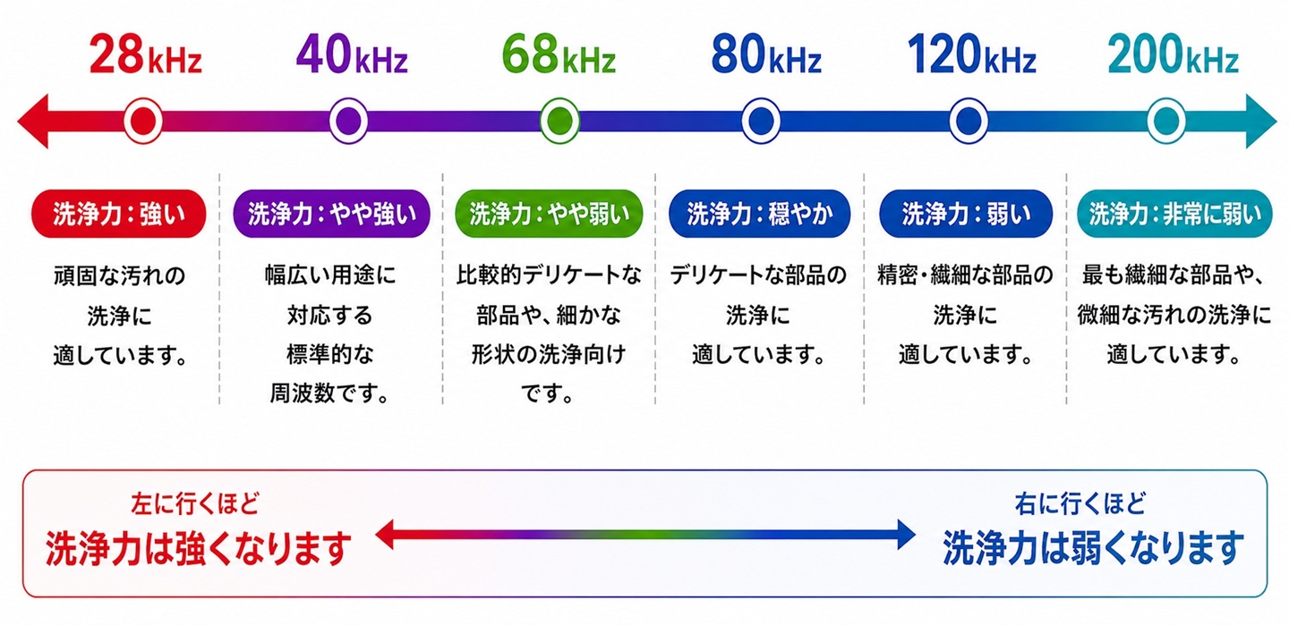 28kHz・40kHz・68kHz・80kHz・120kHz・200kHz・デュアル・トリプル周波数の特徴