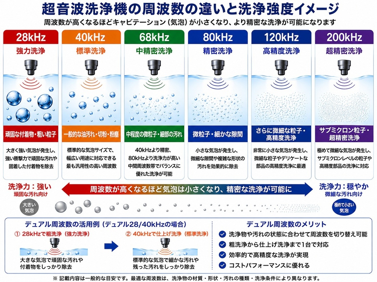 超音波洗浄機の周波数による洗浄力と精密性の違い